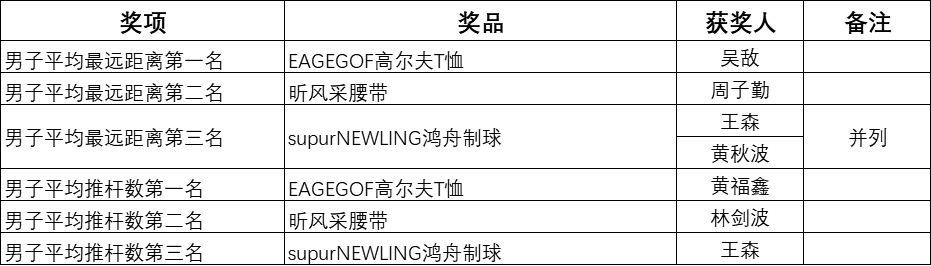 男子技術(shù)類獎項獲獎名單.png